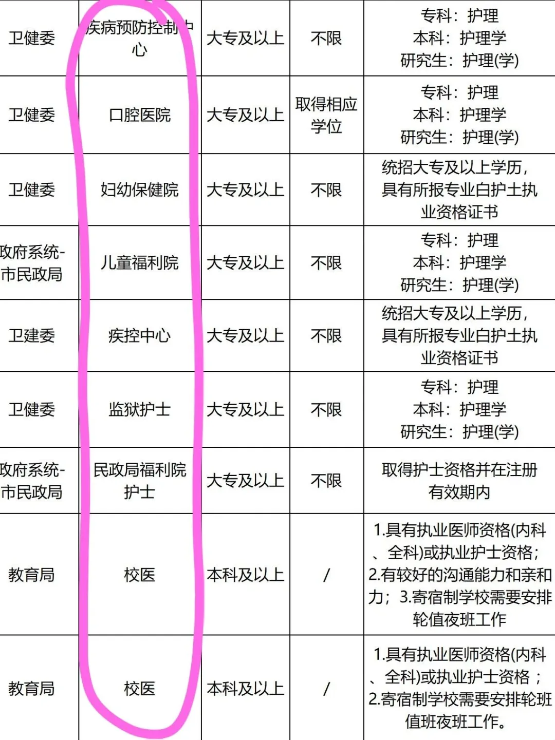 6月5日护理编制招聘岗位 （医院 校医）