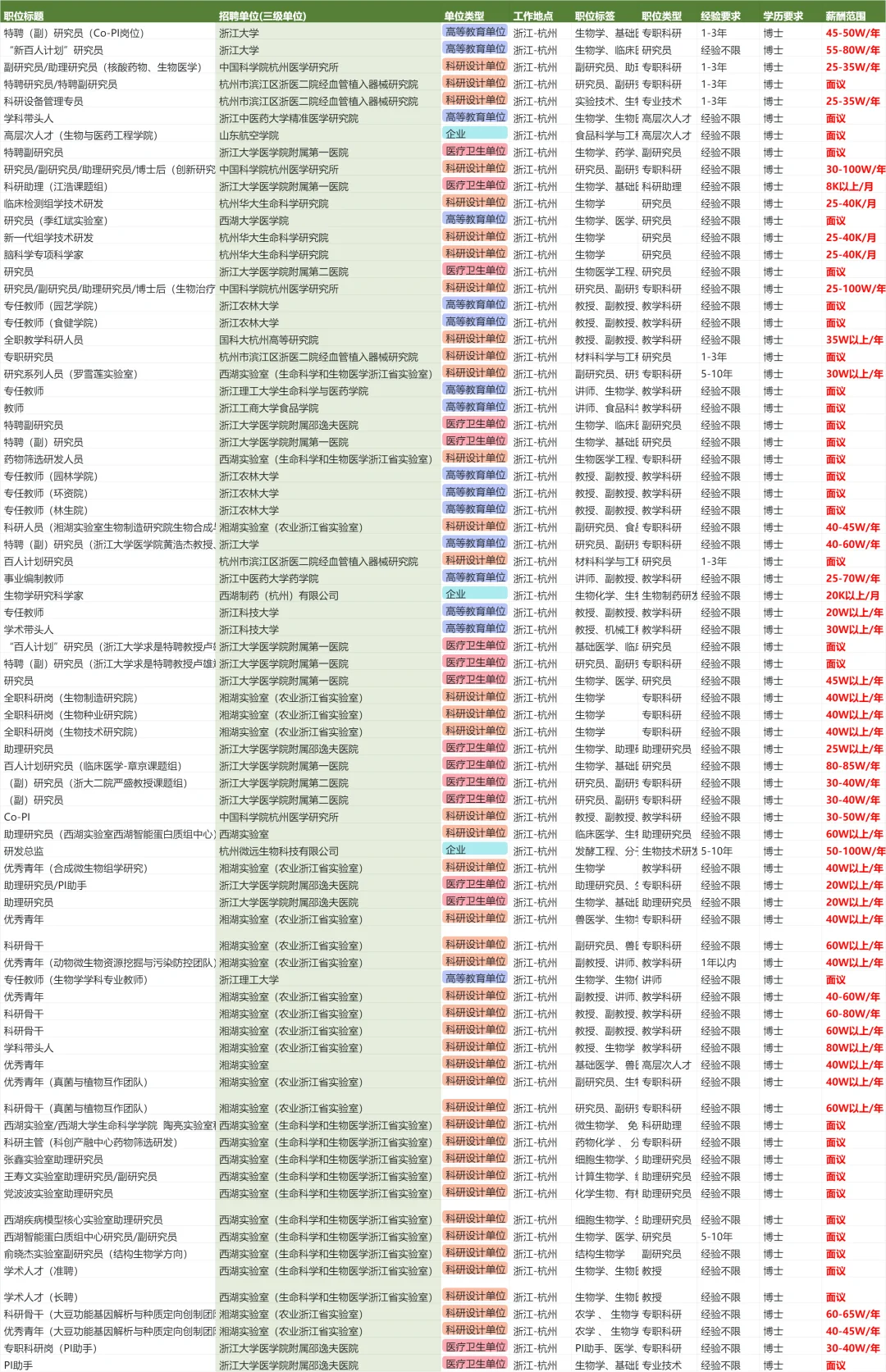 生物学博士找工作——杭州（无博后岗）