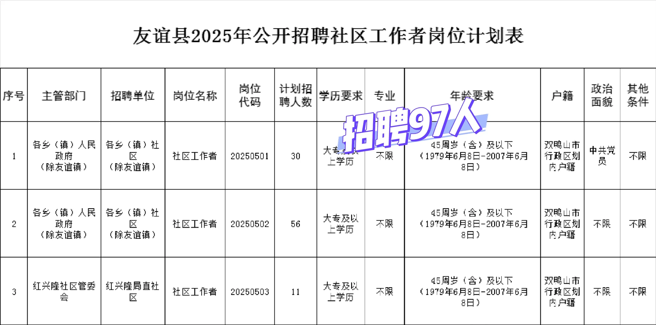 友谊县2025年公开招聘社区工作者97人