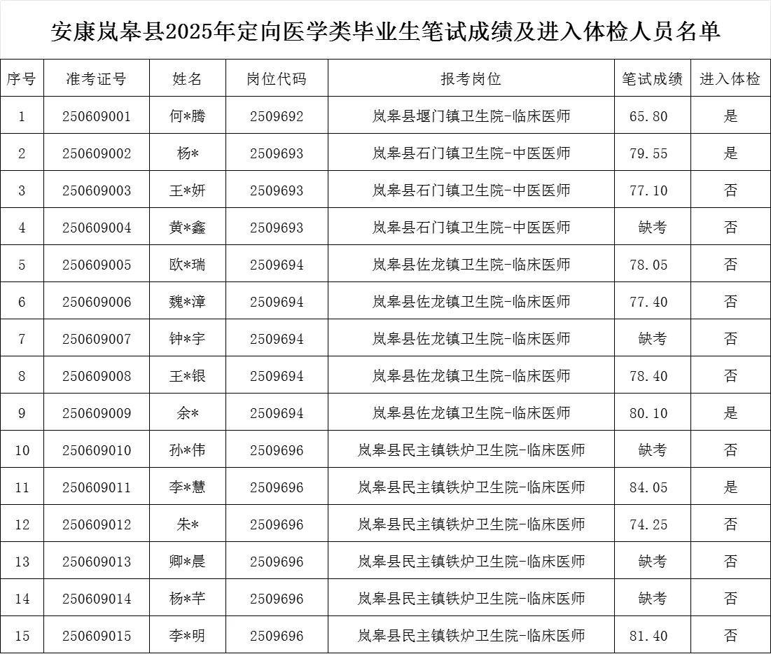安康岚皋县医疗定向笔试成绩及体检考察公告