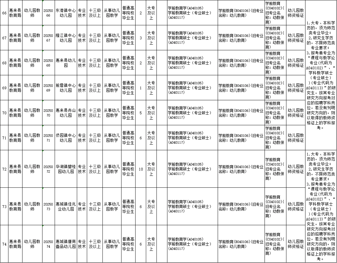 教师编新出！惠来招125人！