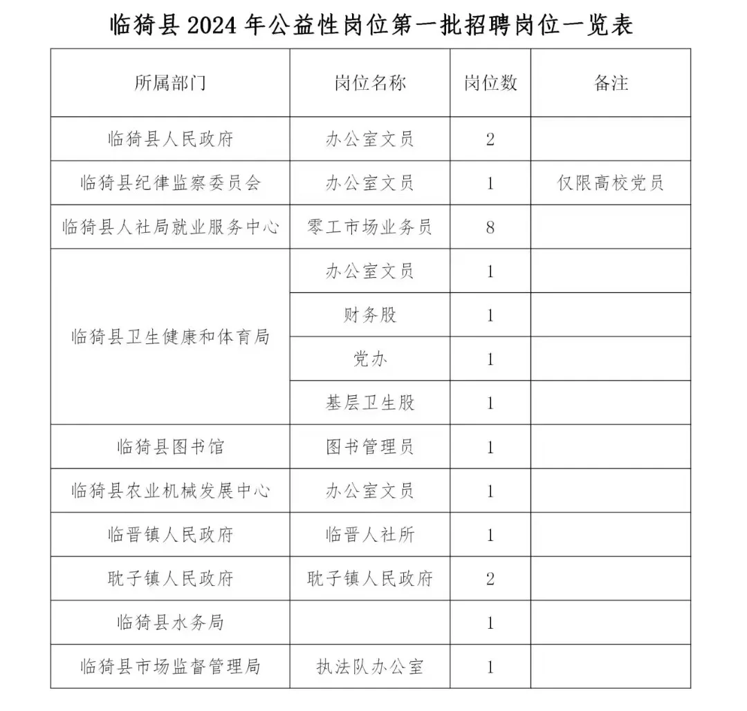 运城市临猗县公益性岗位招聘22人
