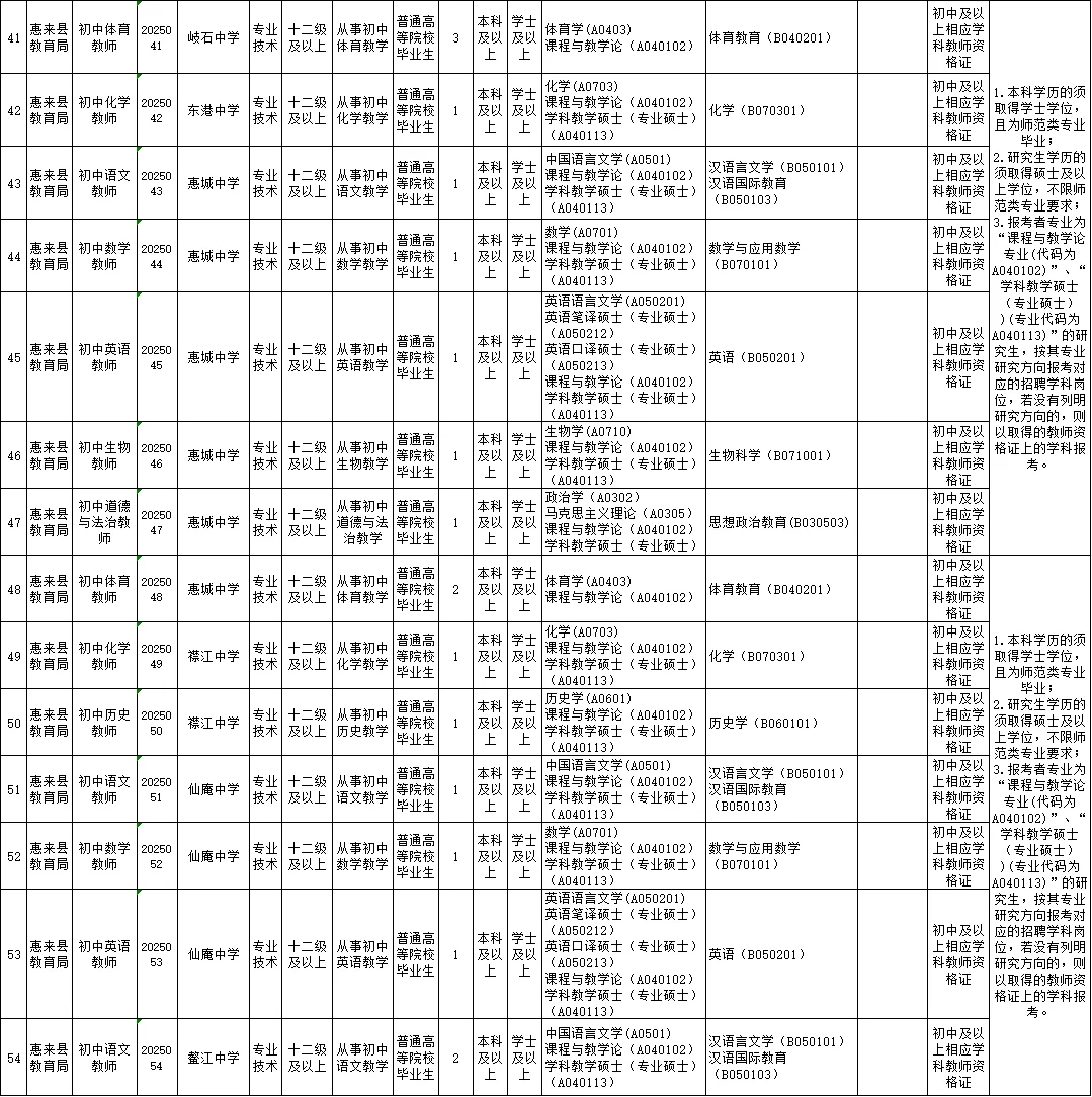 教师编新出！惠来招125人！