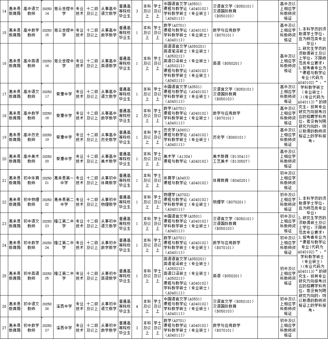 教师编新出！惠来招125人！
