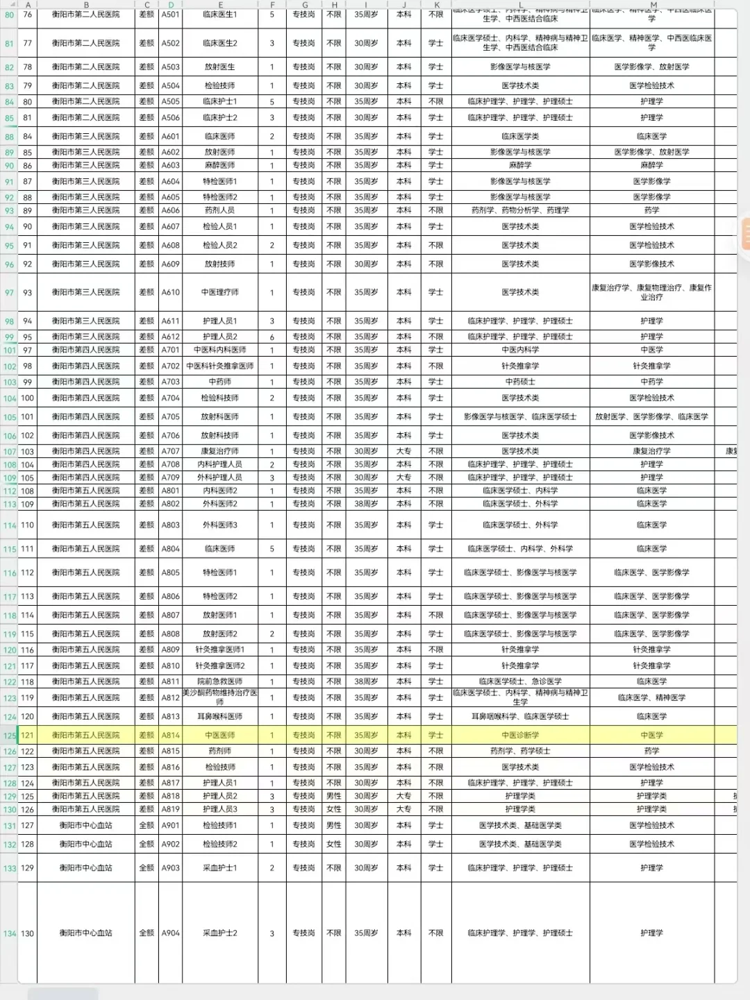 衡阳市市直卫健委招聘，进度为0的宝子集合