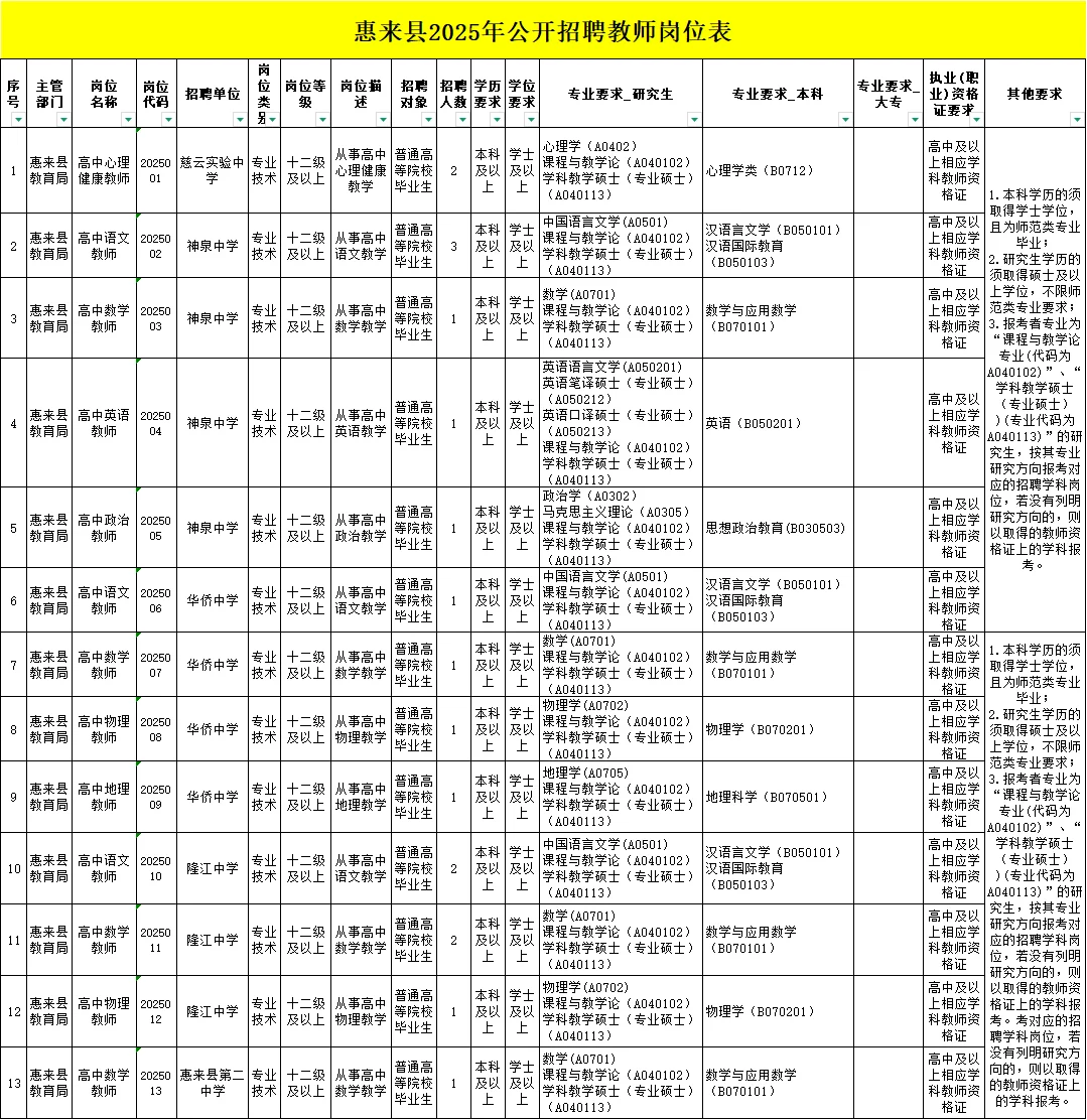 教师编新出！惠来招125人！