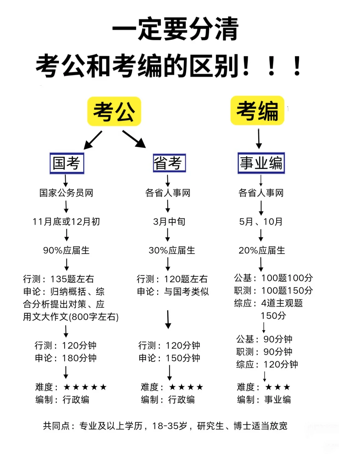 一定要分清考公和考编的区别！！！🤦‍♀
