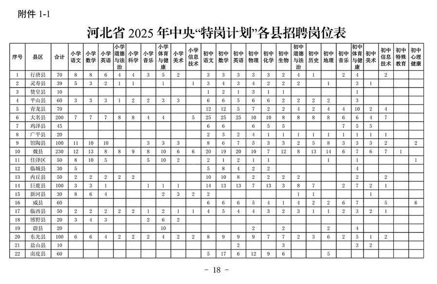 2025河北特岗教师招聘：各市县岗位在后