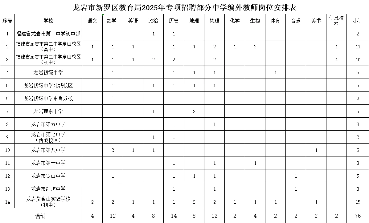 专项招聘 | 龙岩新罗招聘中学编外教师76人