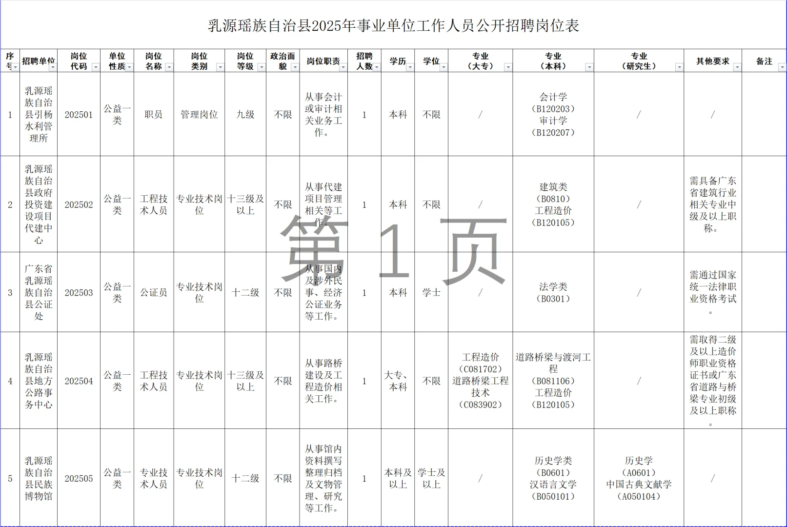 韶关事业编再招23人！（编制） 大专及以上