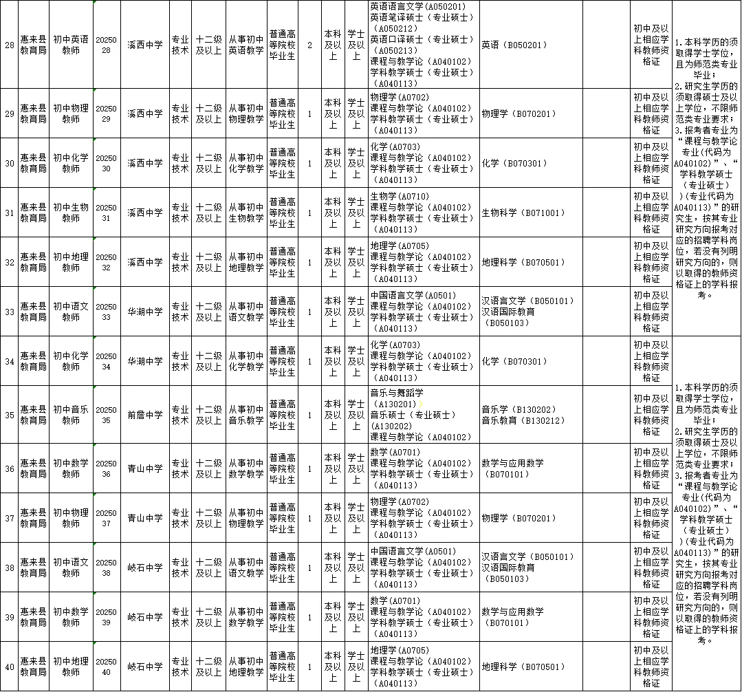 教师编新出！惠来招125人！