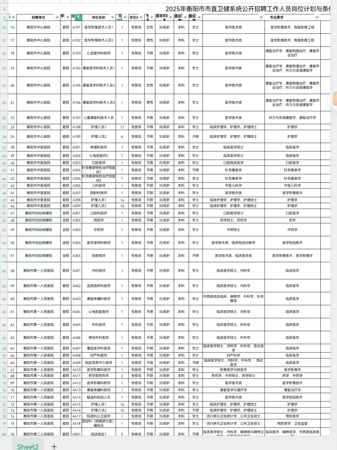 衡阳市市直卫健委招聘，进度为0的宝子集合