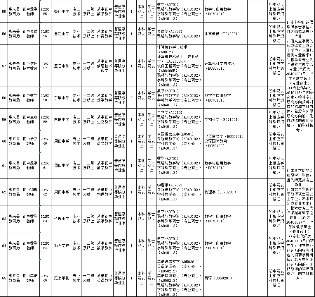 教师编新出！惠来招125人！