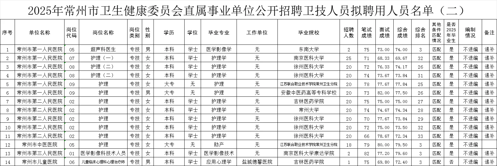 常州卫健委卫技人员拟聘名单二