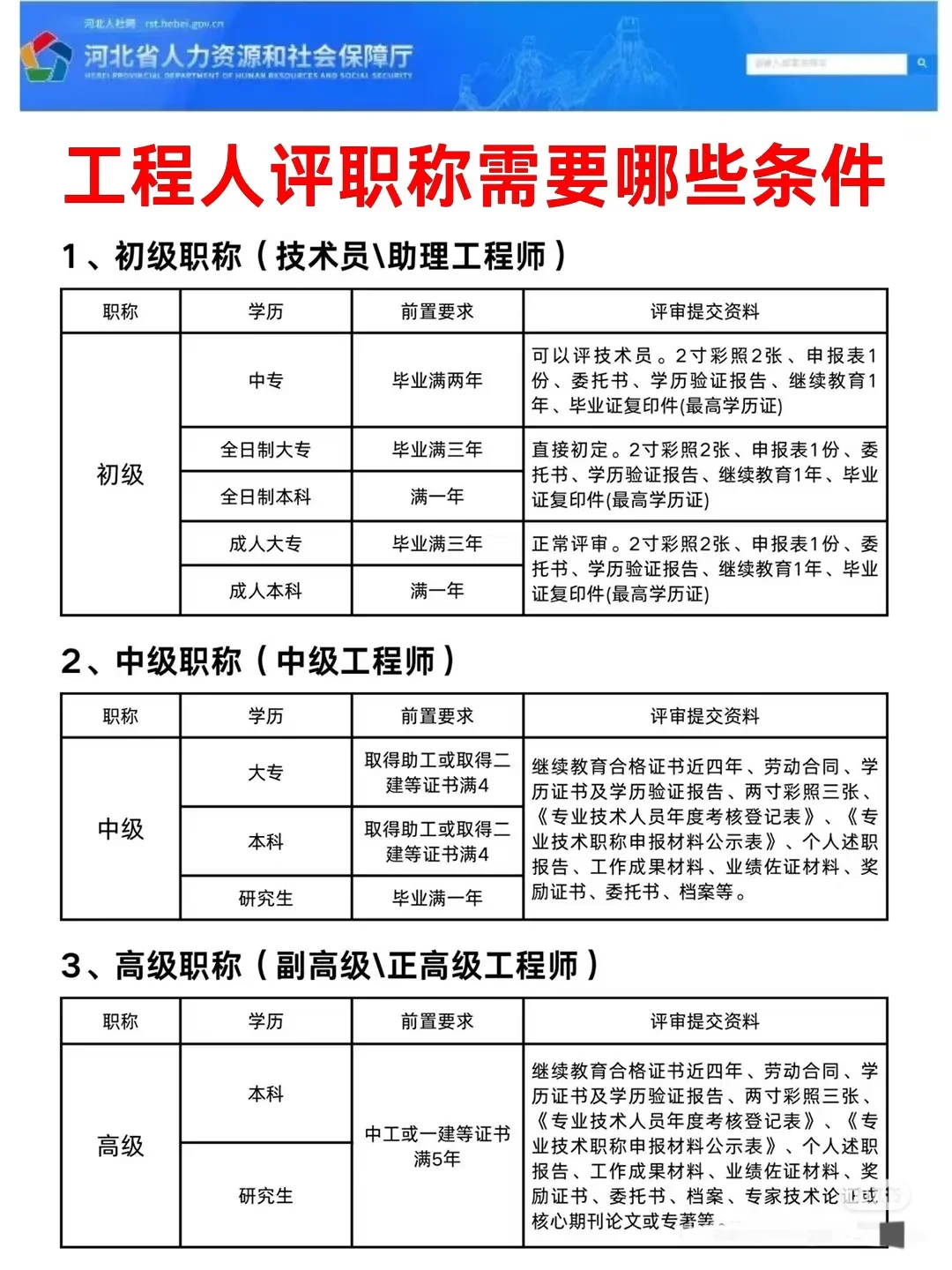 2025河北职称评审流程