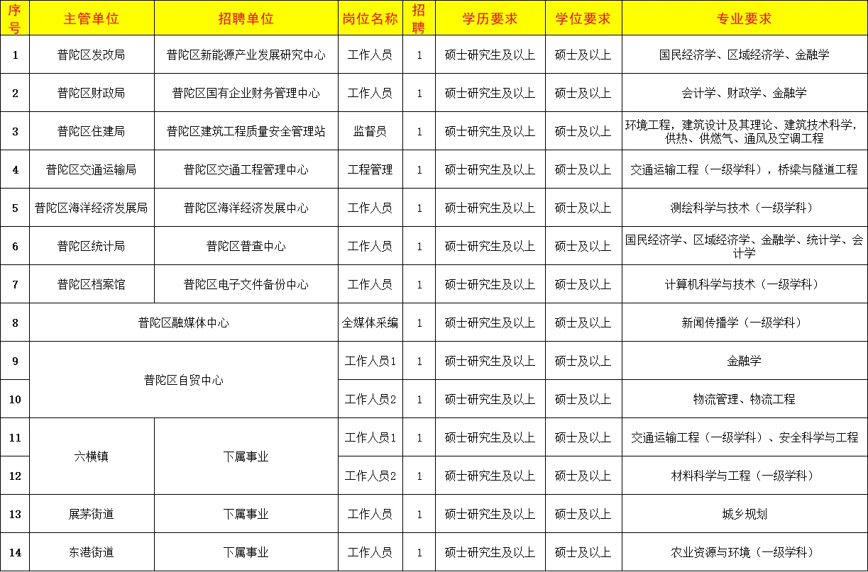 年薪16w-18w！舟山普陀区紧缺人才招聘14人