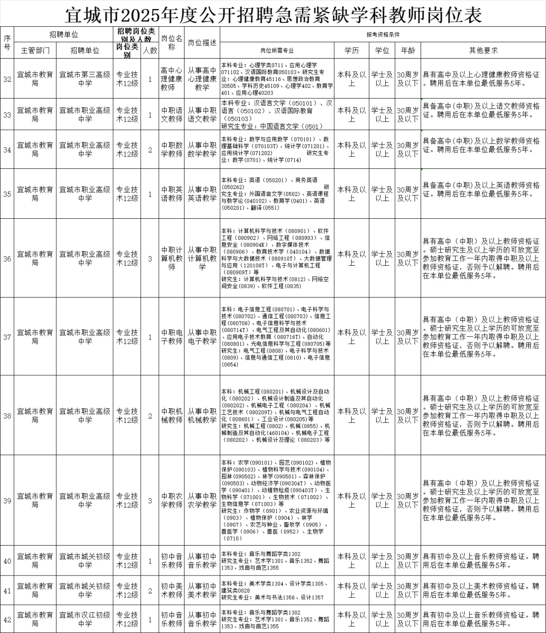 襄阳又缺编啦？宜城编制教师90人