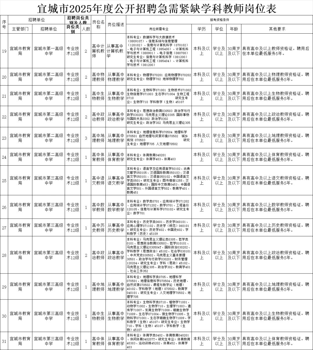 襄阳又缺编啦？宜城编制教师90人