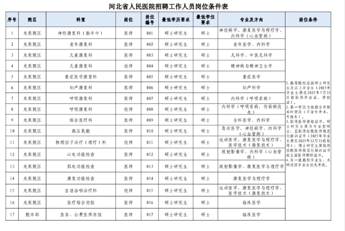 河北省人民医院招聘工作人员的公告（新出）