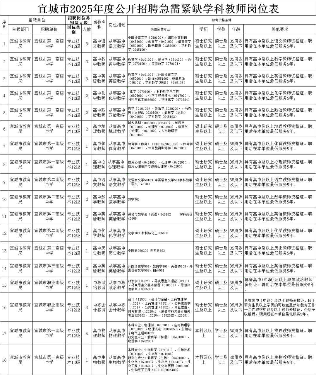 襄阳又缺编啦？宜城编制教师90人