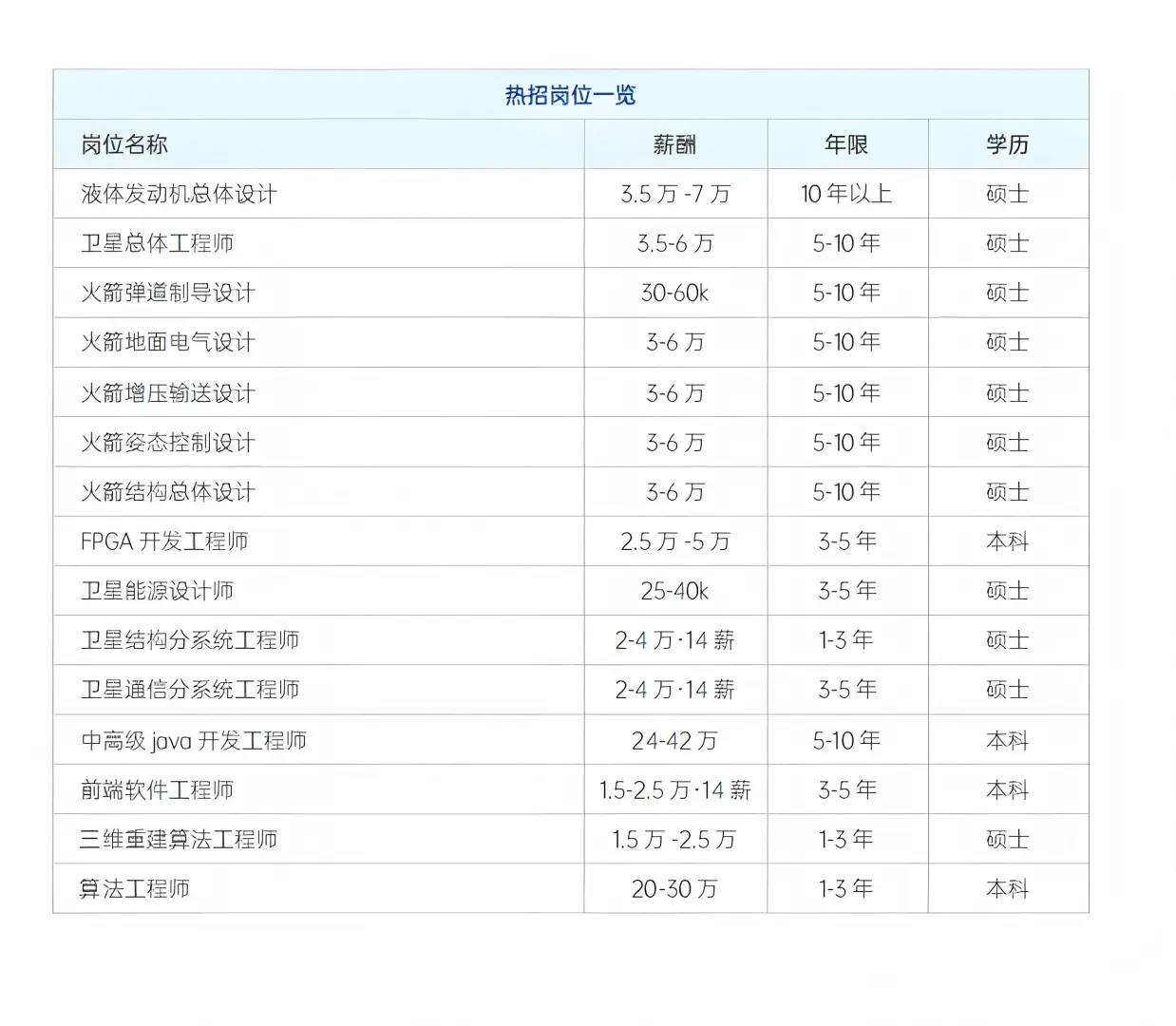 2025商业航天薪酬指南正式发布！