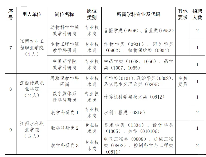 江西省院校2025高层次人才招聘
