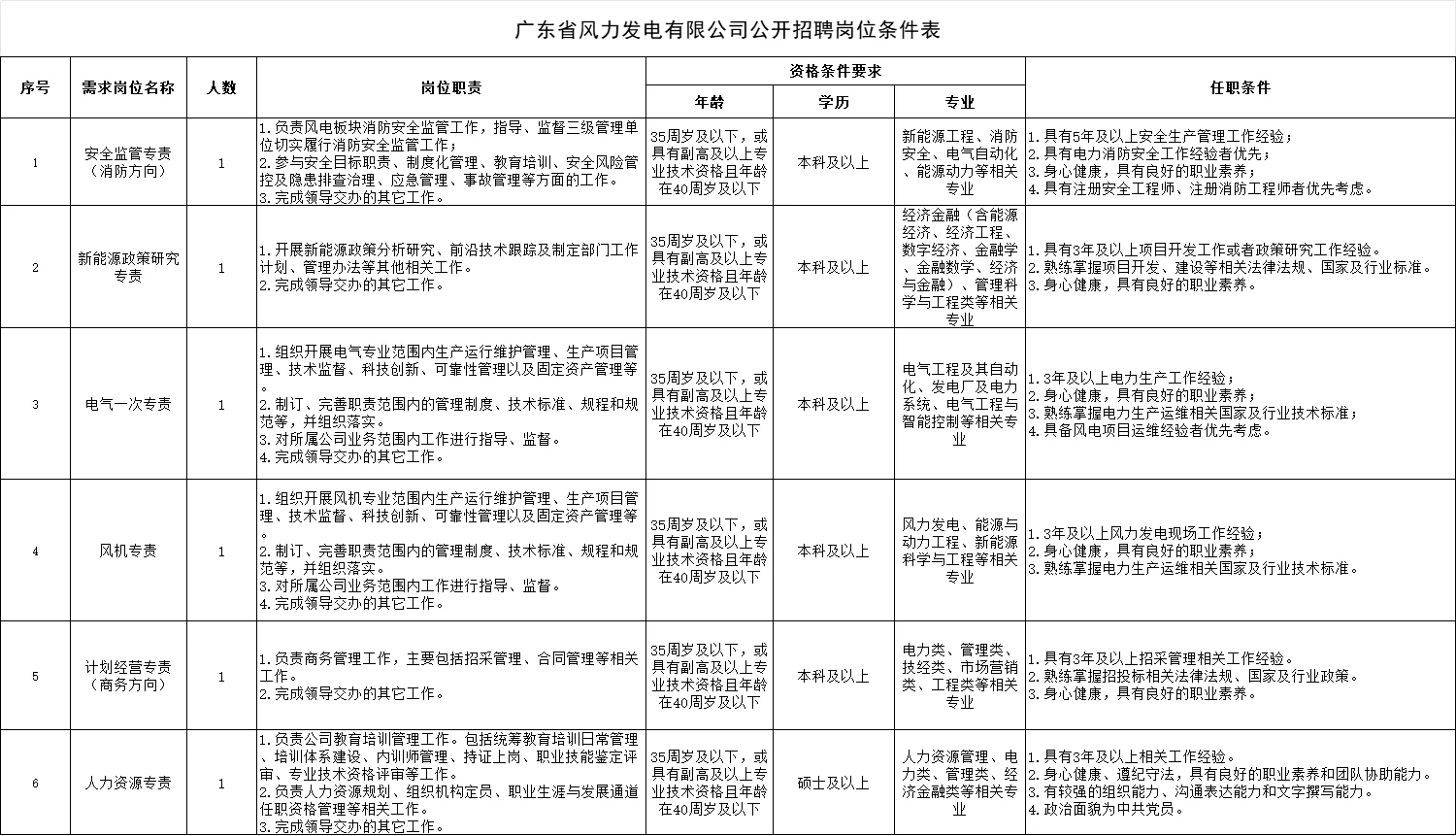国企！广东省风力发电有限公司招聘人员6名