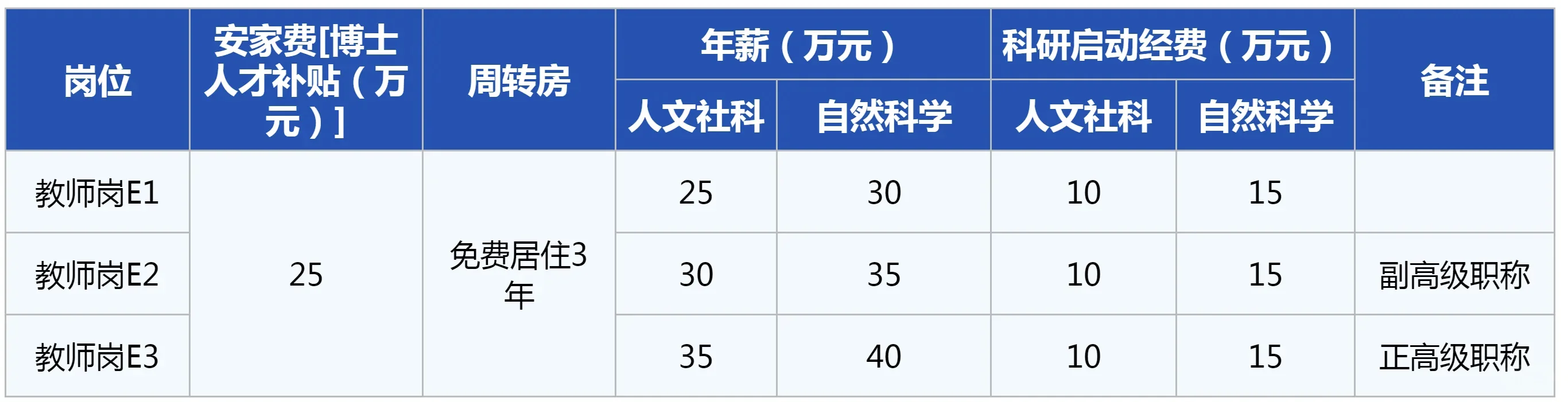 招聘97名博士，高端人才赠送150平以上住房