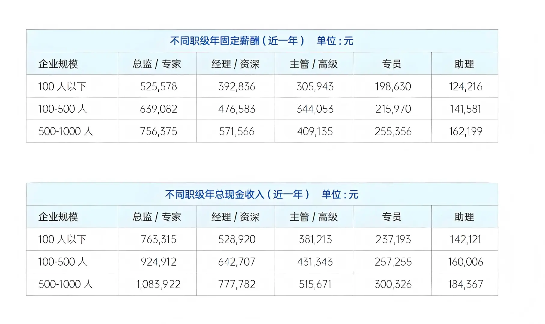 2025商业航天薪酬指南正式发布！