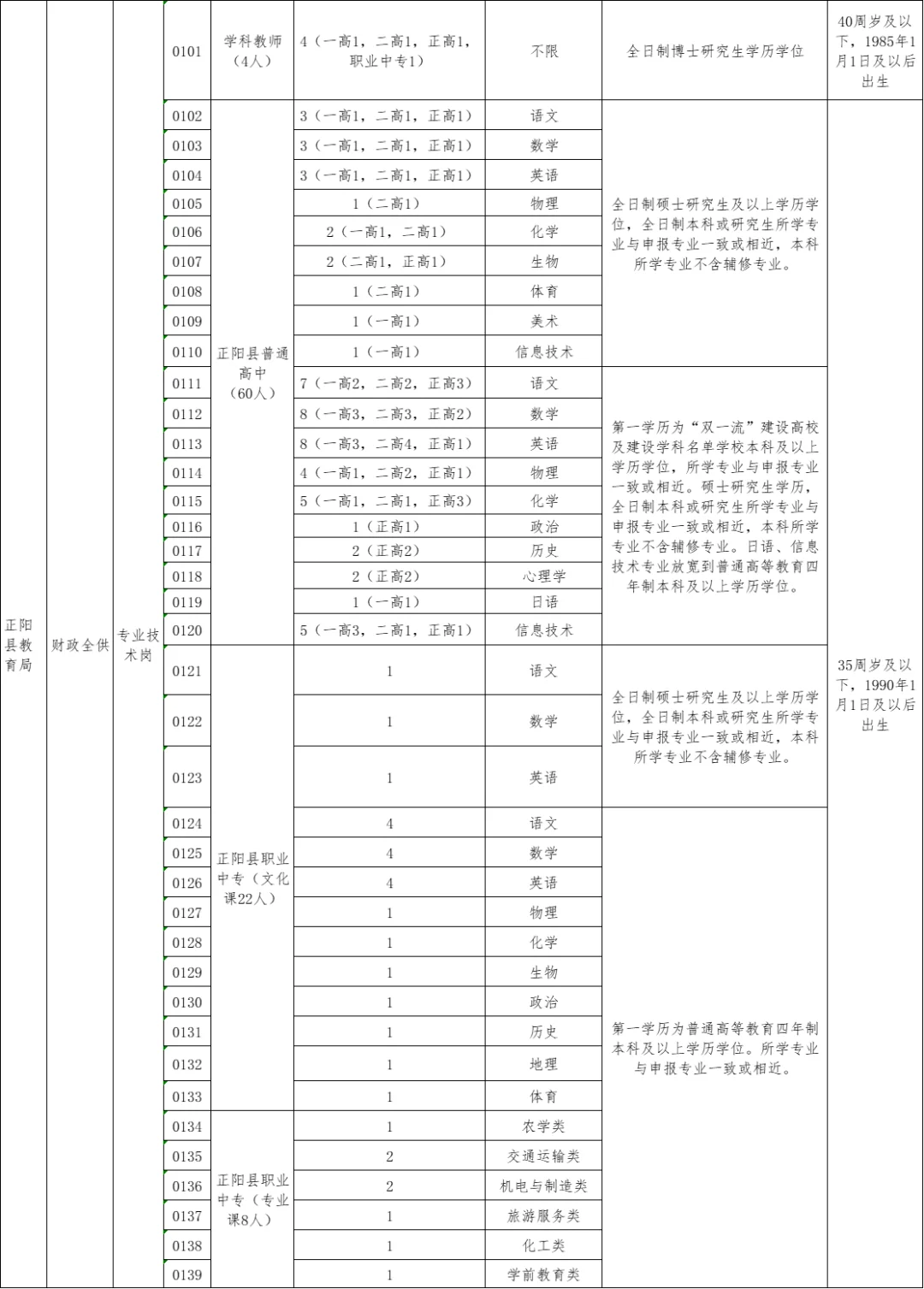 2025年正阳县事业单位引进人才招聘