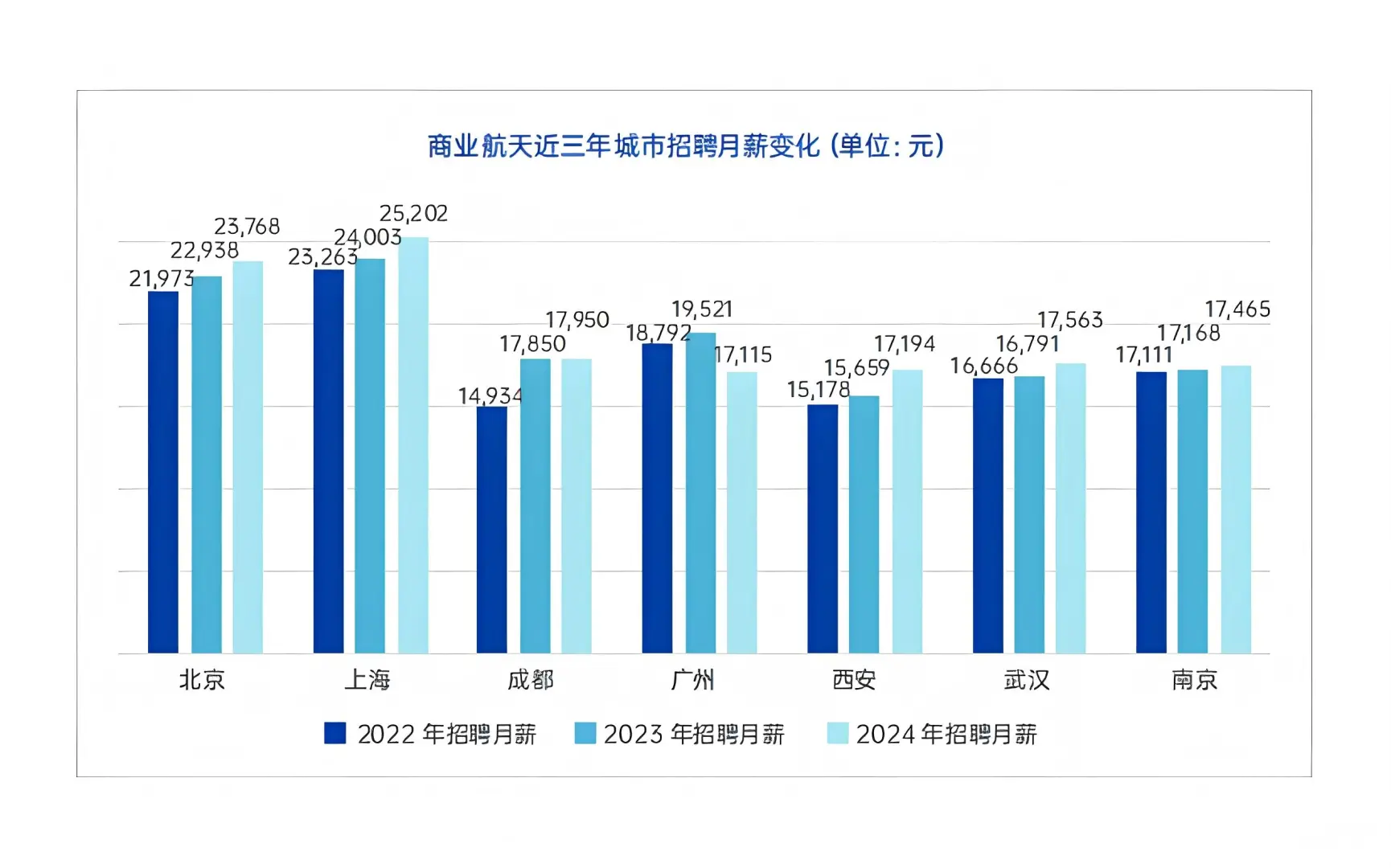 2025商业航天薪酬指南正式发布！