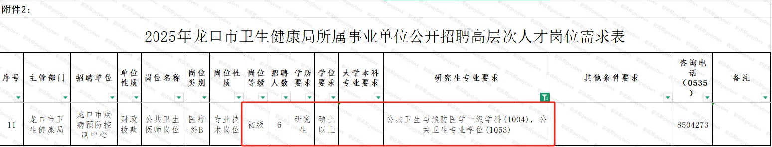 山东地区，预防医学6人，研究生及以上可报