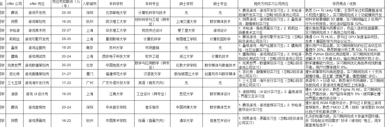腾讯网易米哈游等游戏大厂正在抢的人