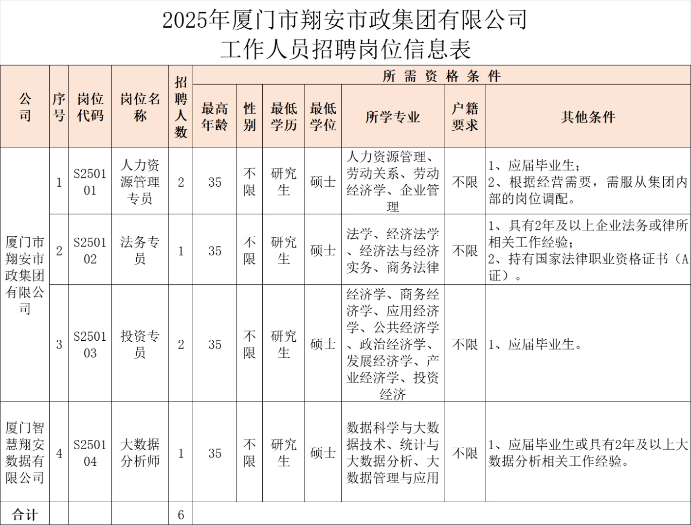 厦门翔安市政集团，国企招聘6名，正式员工