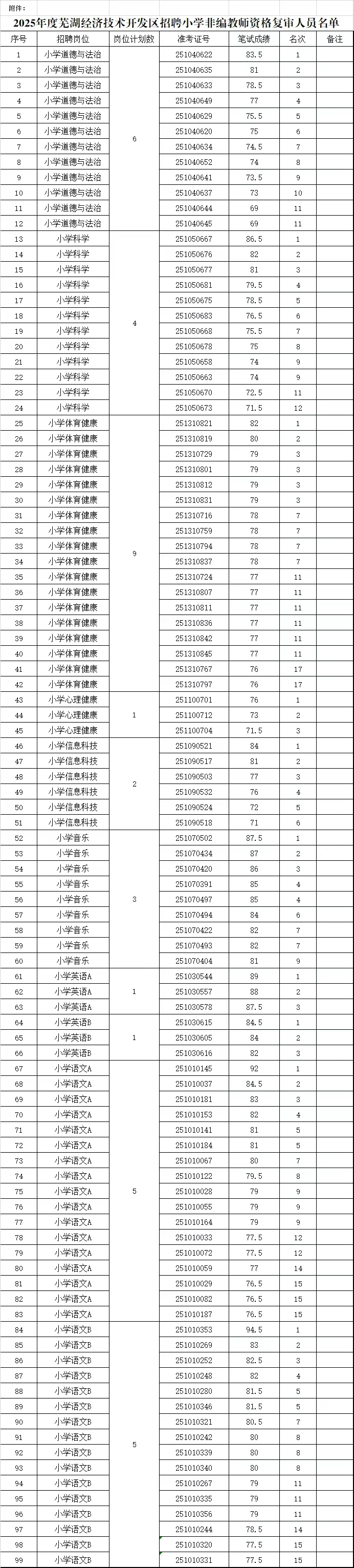 芜湖区聘排名已出