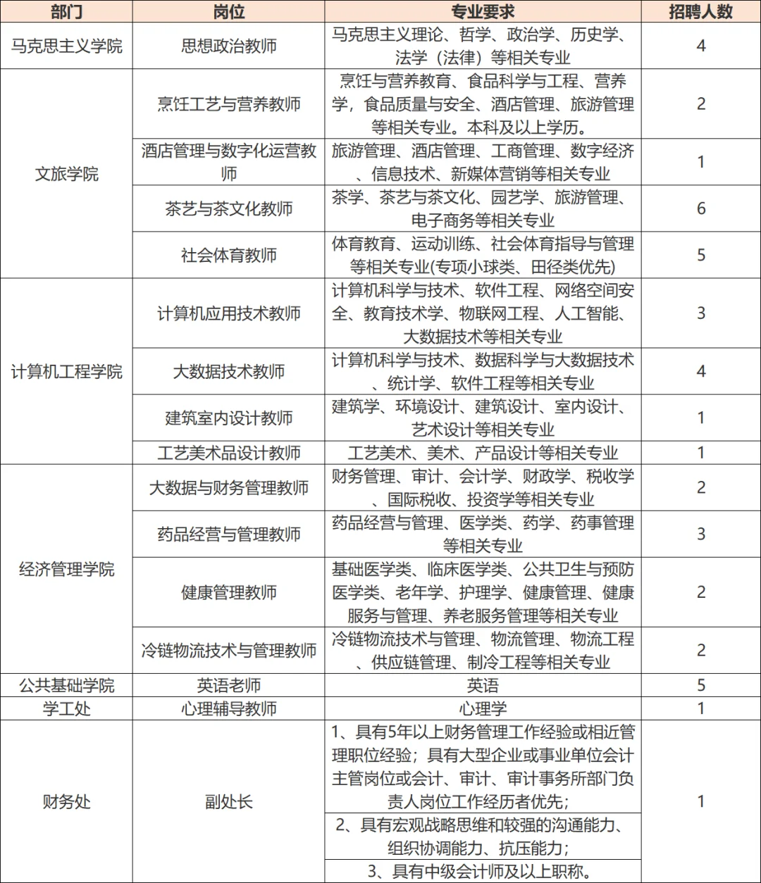 含行政/辅导员岗！武夷山职业学院招聘83人