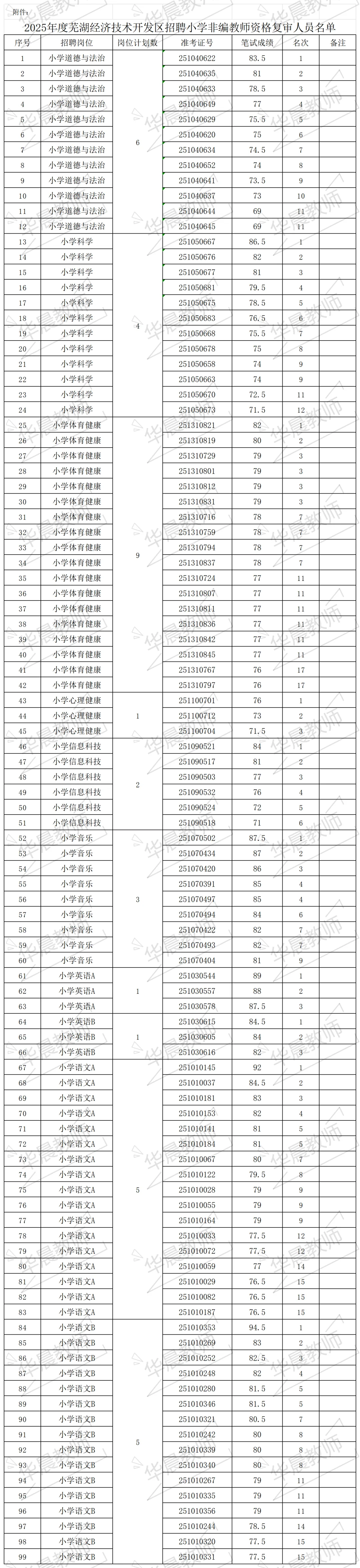 芜湖经开区区聘进面名单总算出来啦！