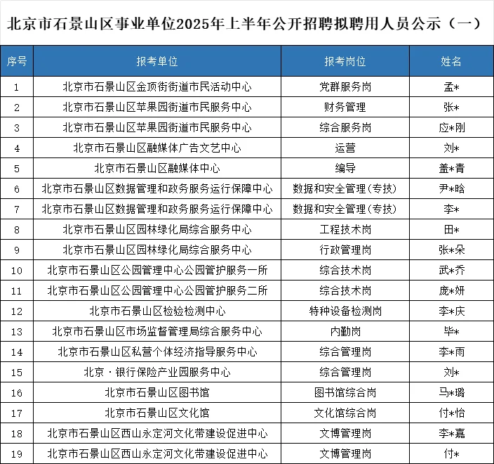 2025年上石景山区事业单位招聘拟聘19人公示