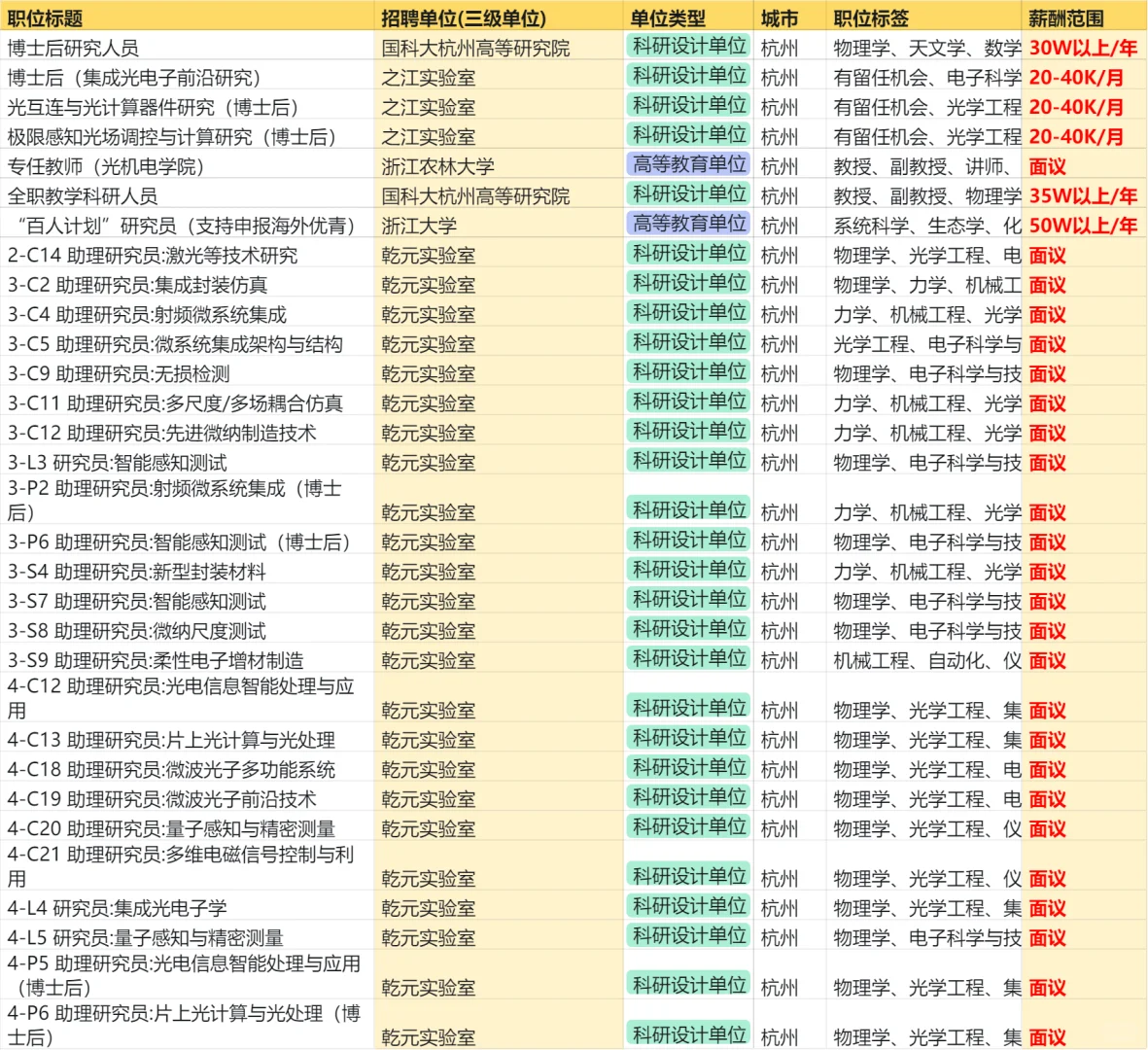 50位物理学博士在杭州真实薪资大公开2⃣️