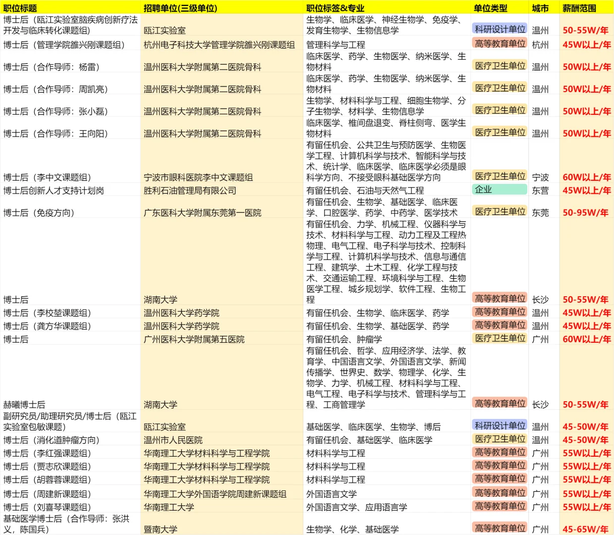 高校们，你们把博士后真的养的很好