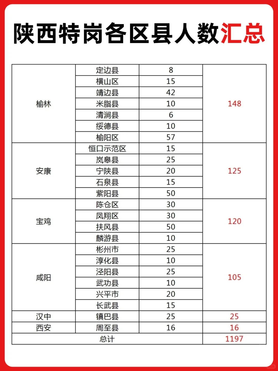 陕西特岗各区县招录人数汇总~建议收藏