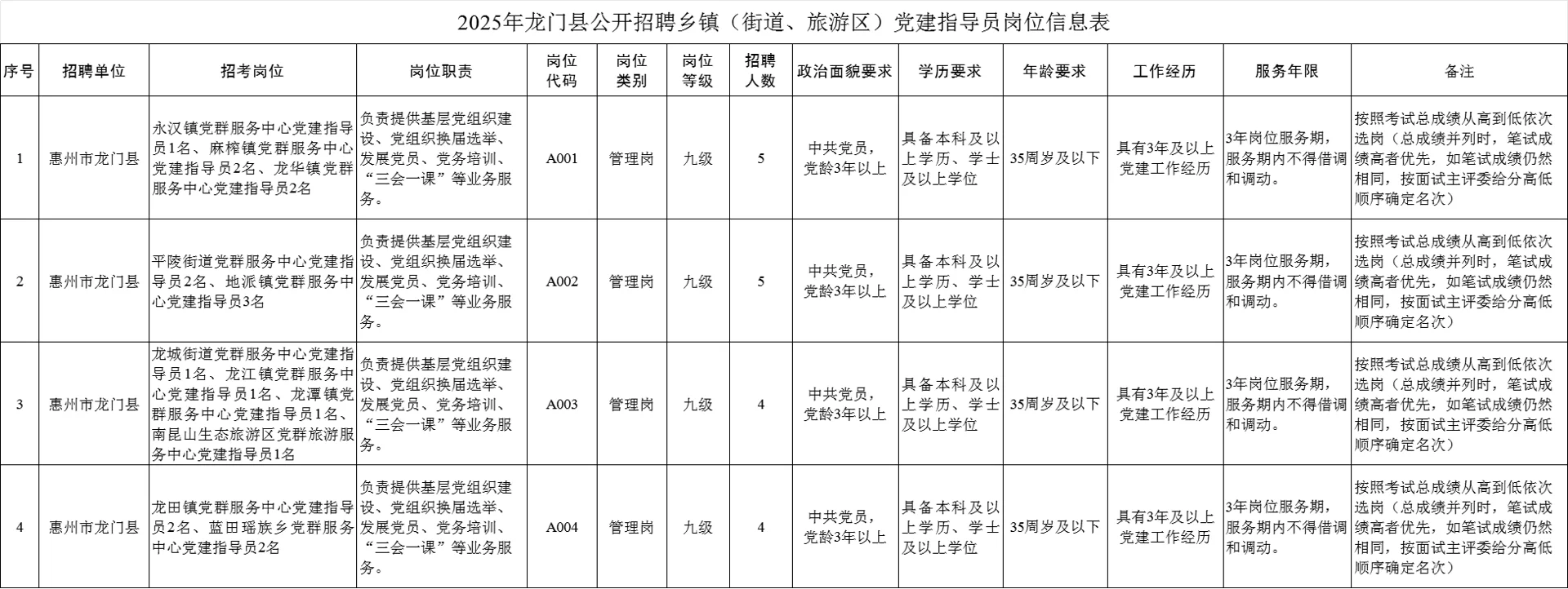 龙门县招聘乡镇党建指导员18人！