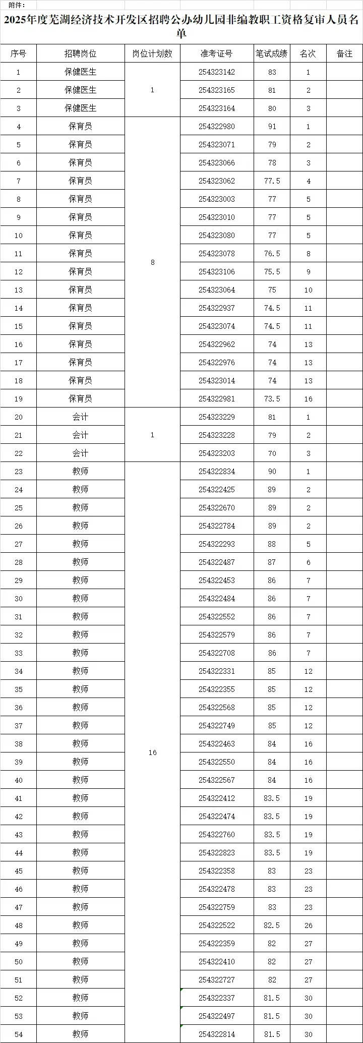 芜湖区聘排名已出