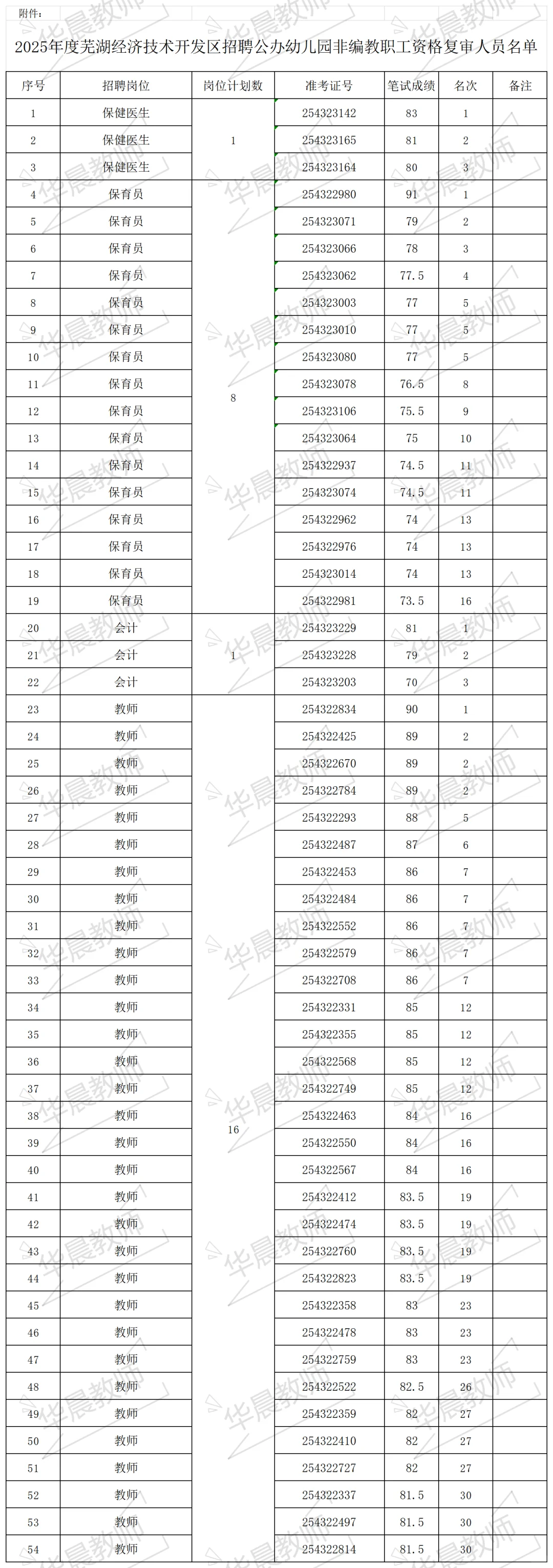 芜湖经开区区聘进面名单总算出来啦！