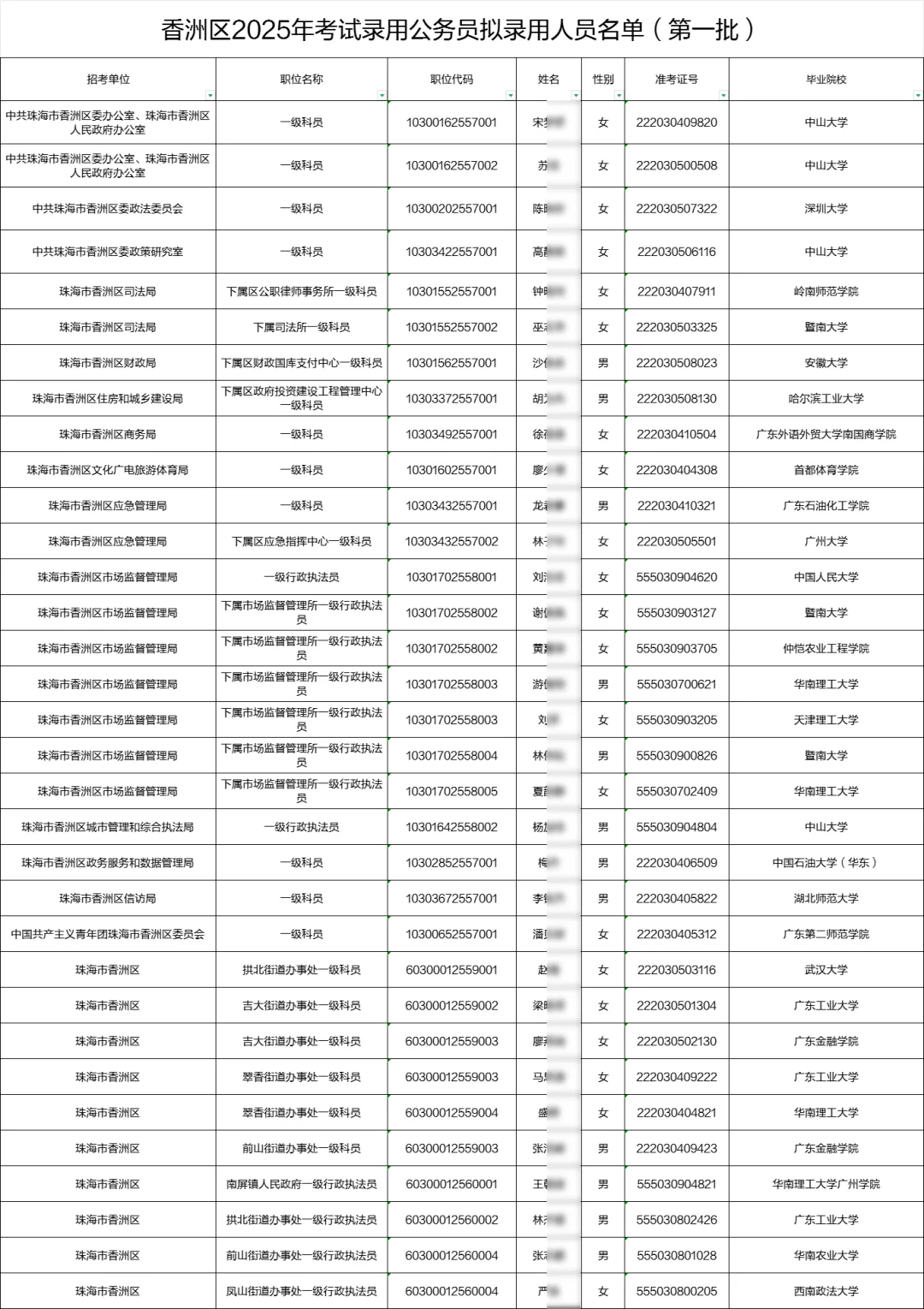 看看都是那些大佬上岸香洲公务员
