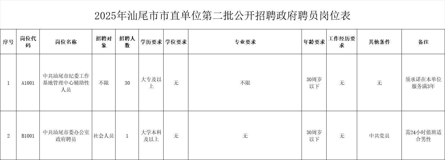 新招政府聘员31人❗大专可报
