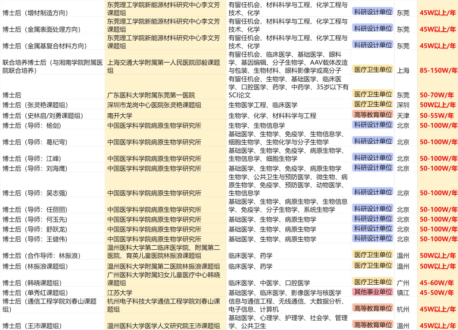 高校们，你们把博士后真的养的很好