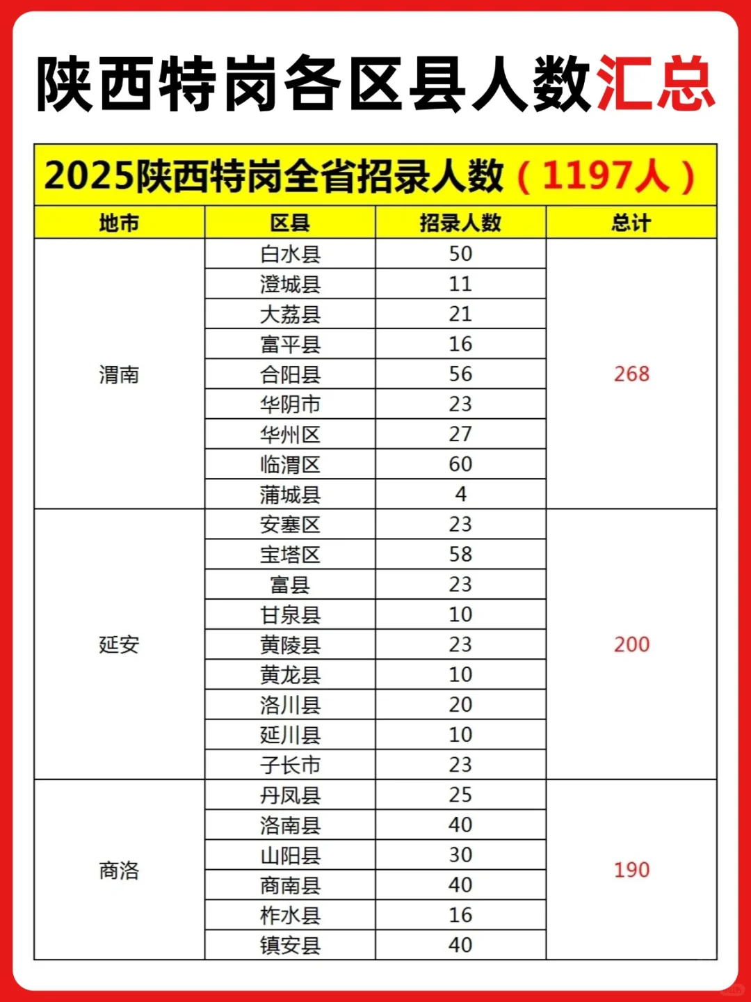 陕西特岗各区县招录人数汇总~建议收藏