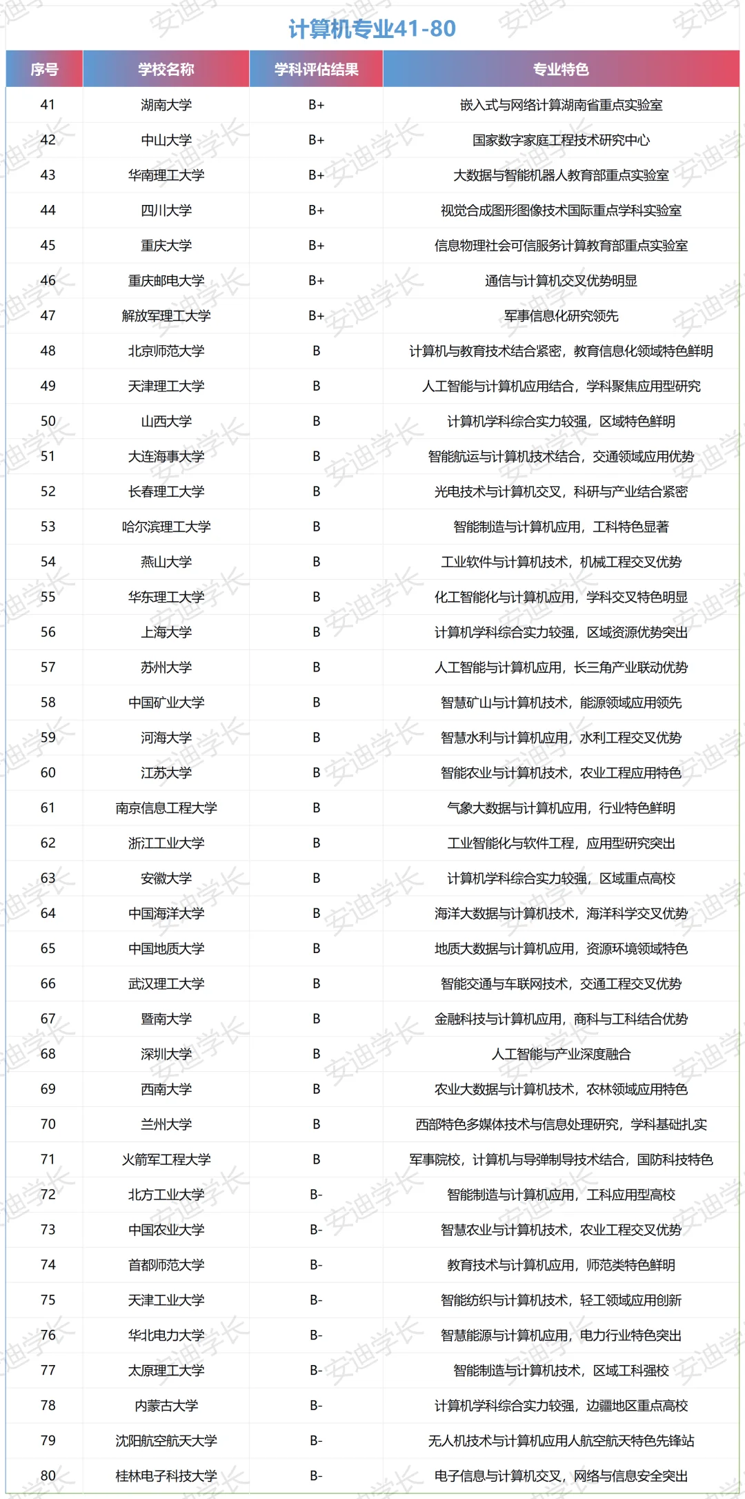 这三个专业进大厂概率超高！附院校 + 就业