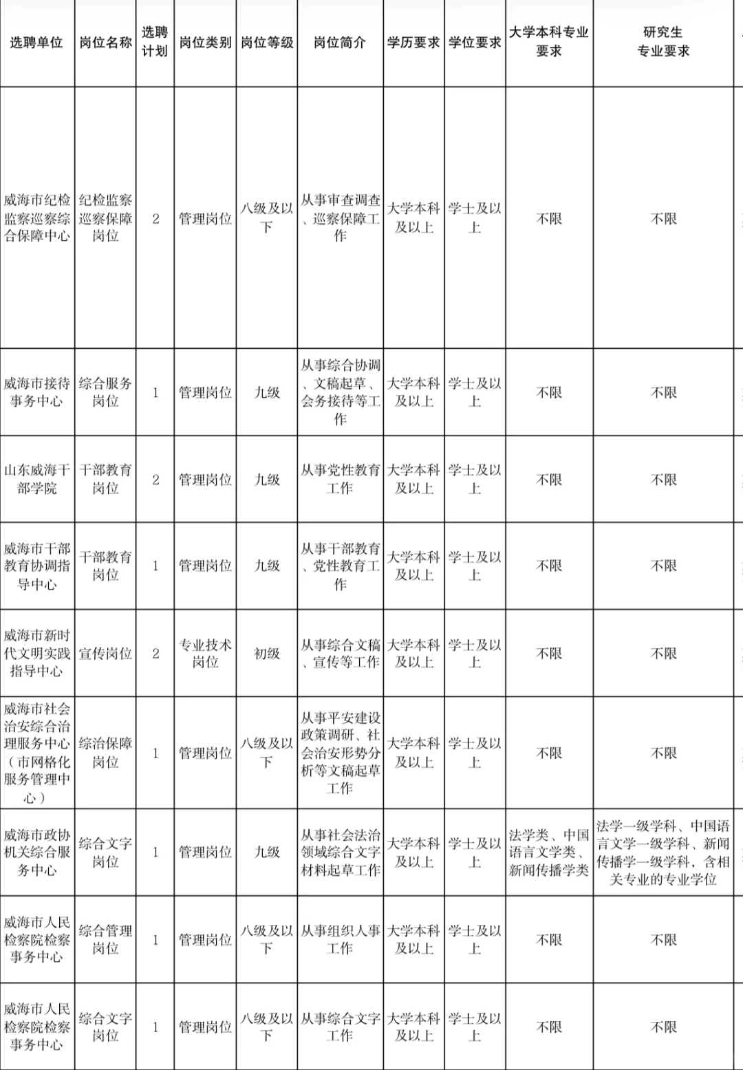 威海事业单位再招31人